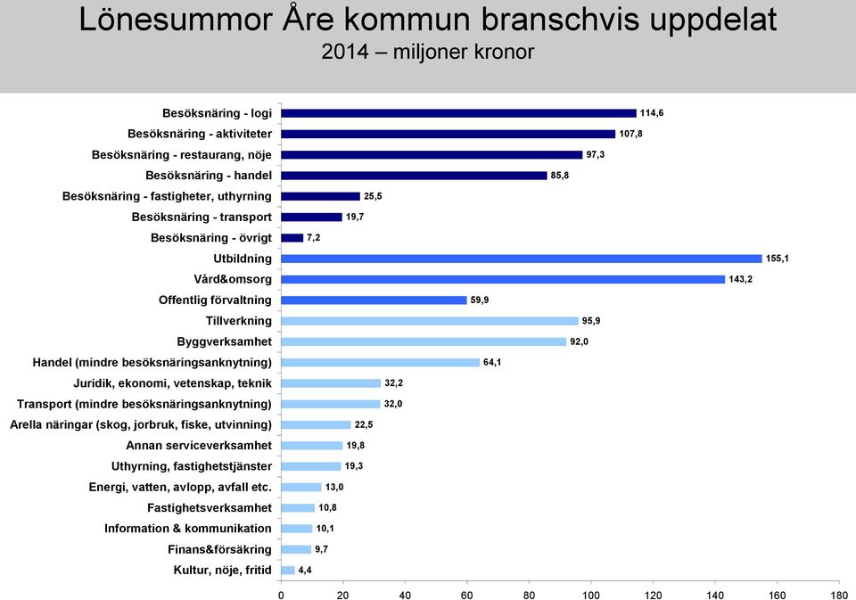 teknik Transport (mindre besöksnäringsanknytning) Arella näringar (skog, jorbruk, fiske, utvinning) Annan serviceverksamhet Uthyrning, fastighetstjänster Energi, vatten, avlopp, avfall etc.