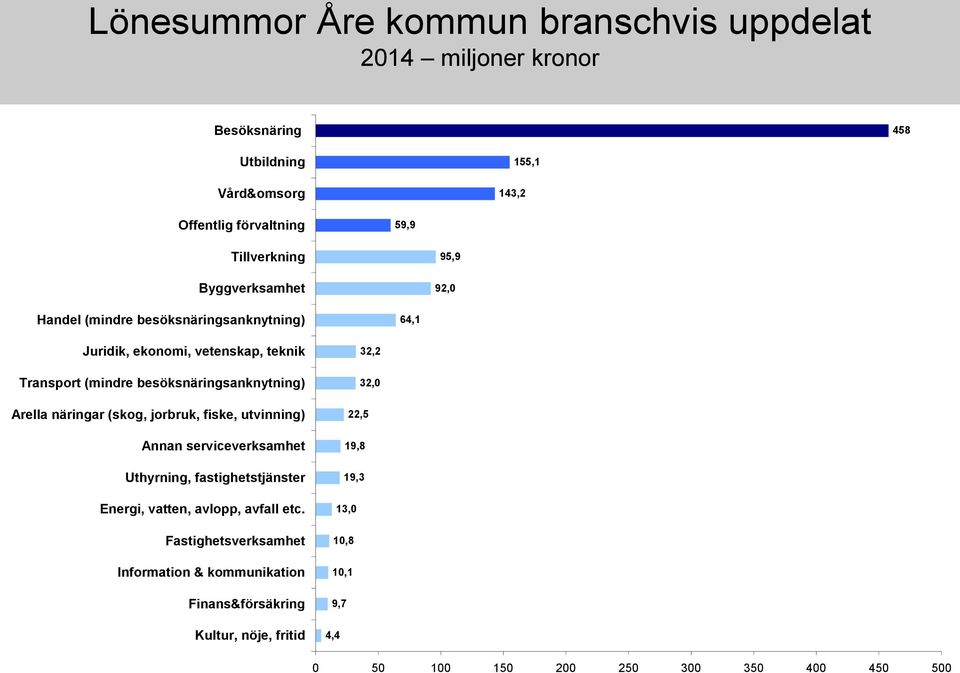 besöksnäringsanknytning) Arella näringar (skog, jorbruk, fiske, utvinning) Annan serviceverksamhet Uthyrning, fastighetstjänster Energi, vatten, avlopp,