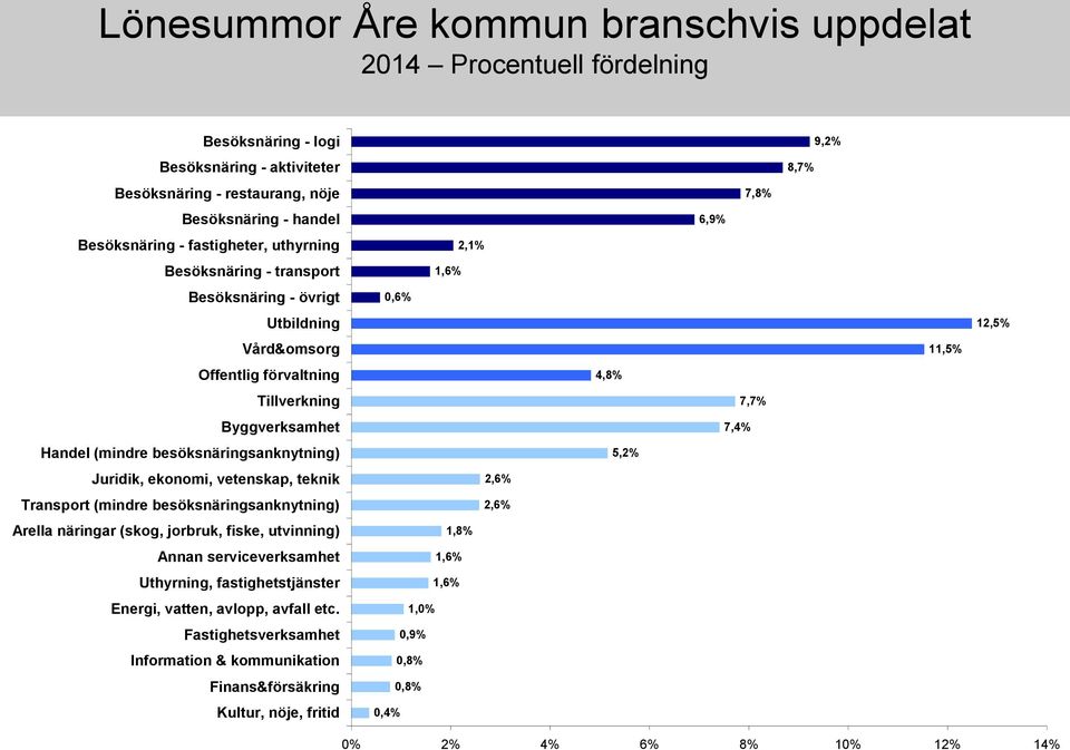 teknik Transport (mindre besöksnäringsanknytning) Arella näringar (skog, jorbruk, fiske, utvinning) Annan serviceverksamhet Uthyrning, fastighetstjänster Energi, vatten, avlopp, avfall etc.