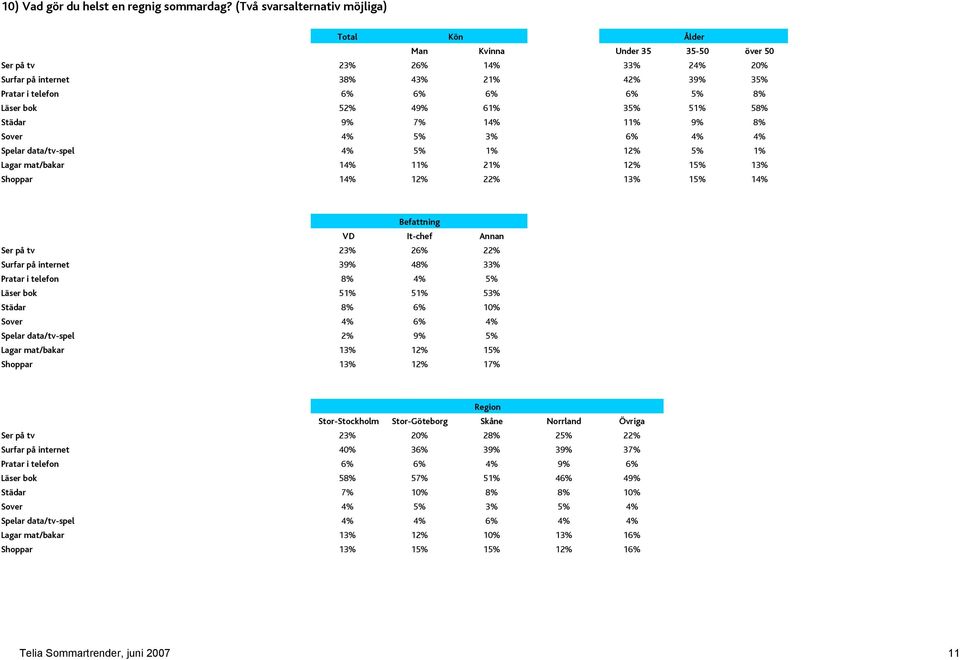 8% Sover 4% 5% 3% 6% 4% 4% Spelar data/tv-spel 4% 5% 1% 12% 5% 1% Lagar mat/bakar 14% 11% 21% 12% 15% 13% Shoppar 14% 12% 22% 13% 15% 14% Ser på tv 23% 26% 22% Surfar på internet 39% 48% 33% Pratar i