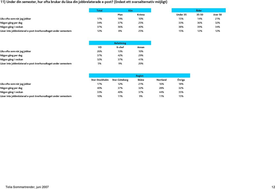 jobbrelaterad e-post överhuvudtaget under semestern 12% 8% 25% 15% 12% 12% Lika ofta som när jag jobbar 26% 13% 10% Någon gång per dag 37% 42% 29% Någon gång i veckan 32% 37% 41% Läser inte