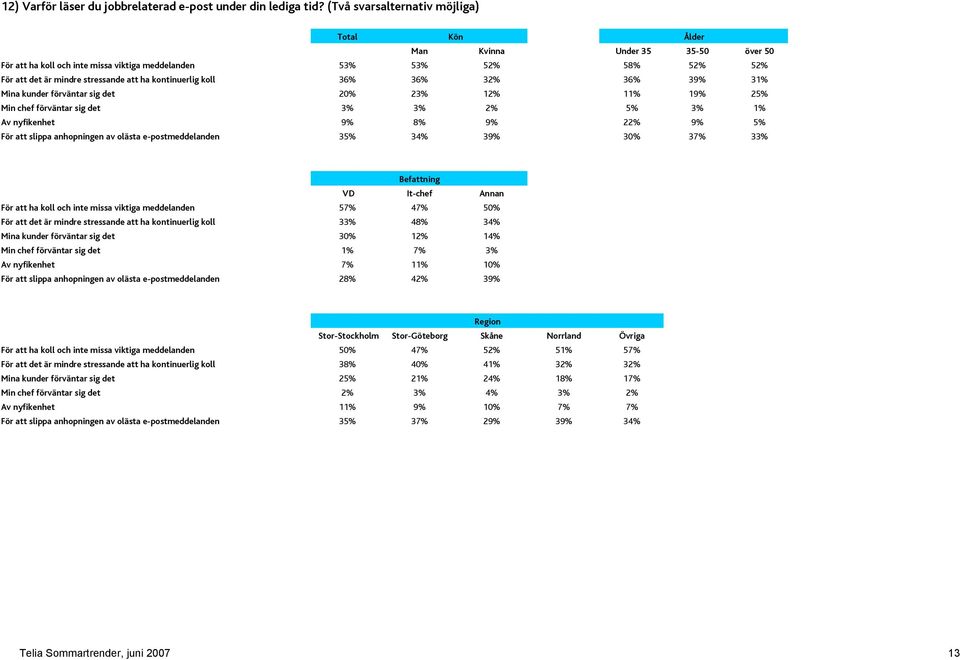 förväntar sig det 20% 23% 12% 11% 19% 25% Min chef förväntar sig det 3% 3% 2% 5% 3% 1% Av nyfikenhet 9% 8% 9% 22% 9% 5% För att slippa anhopningen av olästa e-postmeddelanden 35% 34% 39% 30% 37% 33%