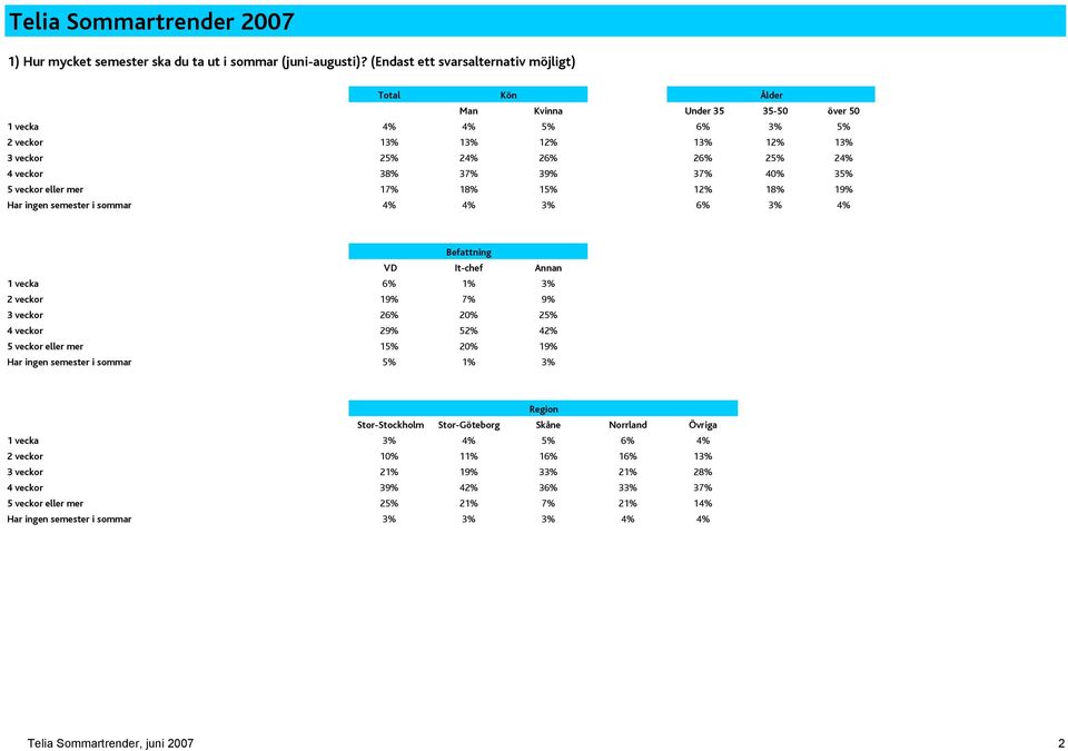 mer 17% 18% 15% 12% 18% 19% Har ingen semester i sommar 4% 4% 3% 6% 3% 4% 1 vecka 6% 1% 3% 2 veckor 19% 7% 9% 3 veckor 26% 20% 25% 4 veckor 29% 52% 42% 5 veckor eller mer 15%