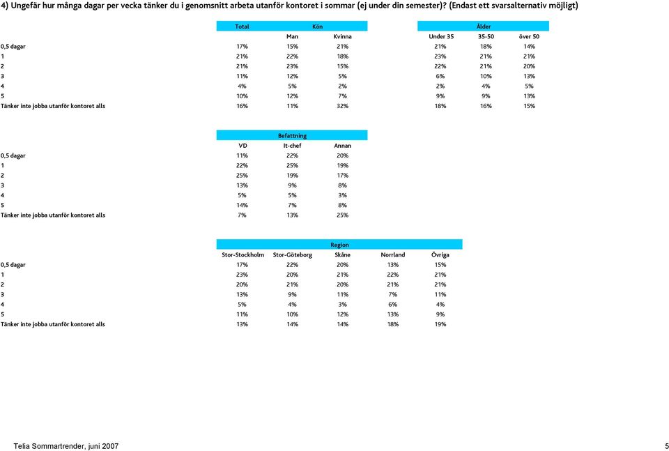 9% 13% Tänker inte jobba utanför kontoret alls 16% 11% 32% 18% 16% 15% 0,5 dagar 11% 22% 20% 1 22% 25% 19% 2 25% 19% 17% 3 13% 9% 8% 4 5% 5% 3% 5 14% 7% 8% Tänker inte jobba utanför