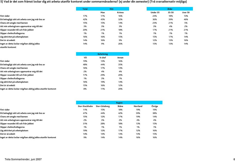 14% 23% 21% 5% Att min arbetsgivare uppmuntrar mig till det 3% 3% 3% 3% 4% 2% Slipper resandet till och från jobbet 20% 21% 18% 17% 21% 21% Slipper chefen/kollegorna 1% 1% 1% 1% 1% 1% Låg aktivitet