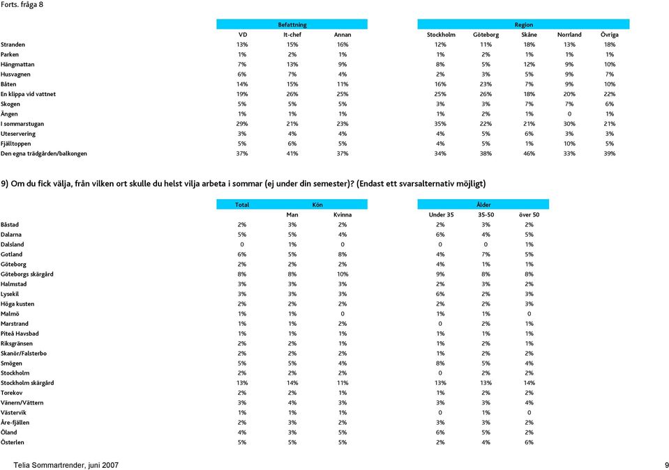 14% 15% 11% 16% 23% 7% 9% 10% En klippa vid vattnet 19% 26% 25% 25% 26% 18% 20% 22% Skogen 5% 5% 5% 3% 3% 7% 7% 6% Ängen 1% 1% 1% 1% 2% 1% 0 1% I sommarstugan 29% 21% 23% 35% 22% 21% 30% 21%