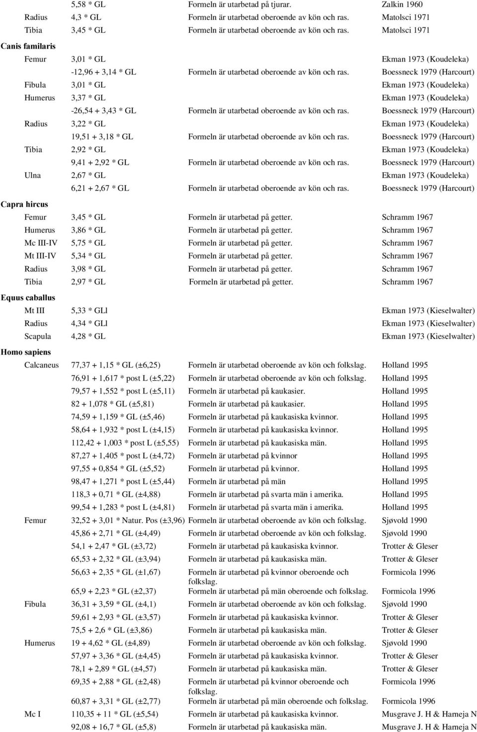 Boessneck 1979 (Harcourt) Fibula 3,01 * GL Ekman 1973 (Koudeleka) Humerus 3,37 * GL Ekman 1973 (Koudeleka) -26,54 + 3,43 * GL Formeln är utarbetad oberoende av kön och ras.