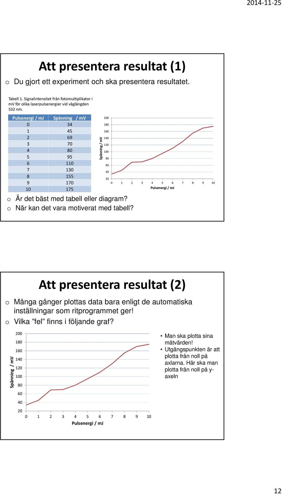 Spänning / mv 200 180 160 140 120 100 80 60 40 20 0 1 2 3 4 5 6 7 8 9 10 Pulsenergi / mj Att presentera resultat (2) Många gånger plttas data bara enligt de autmatiska inställningar sm ritprgrammet