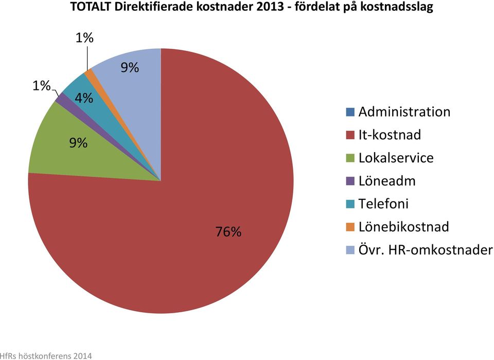 Administration 9% It-kostnad Lokalservice