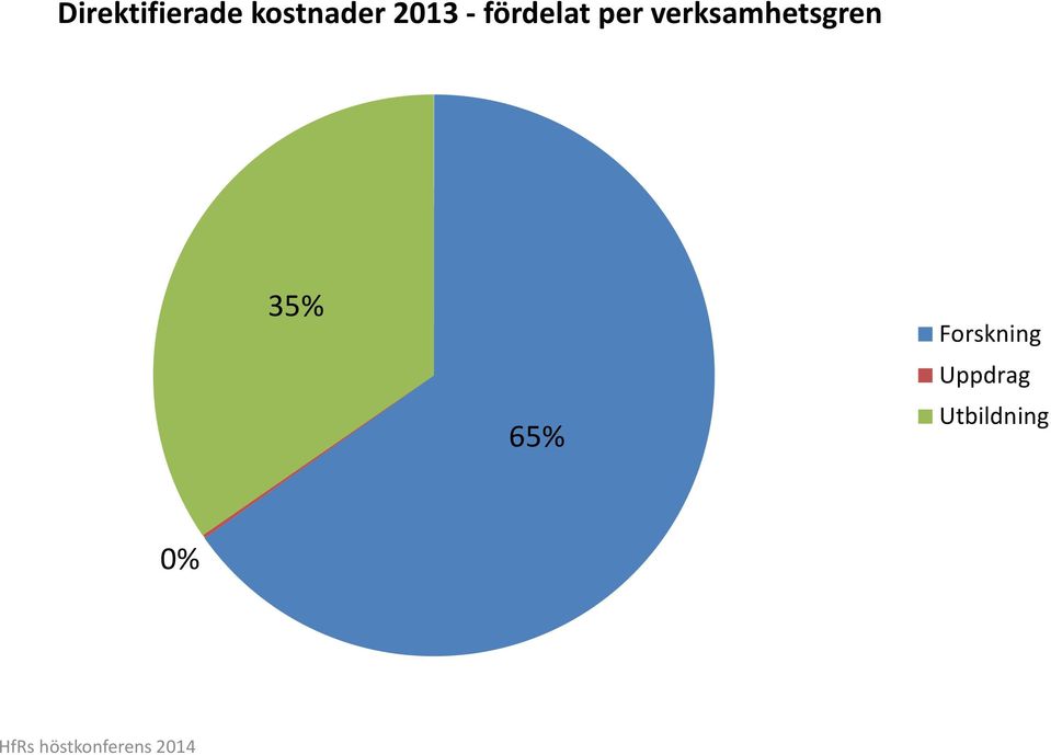 verksamhetsgren 35% 65%