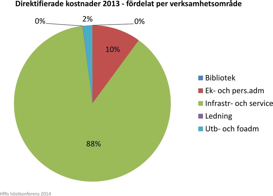 0% 10% Bibliotek Ek- och pers.