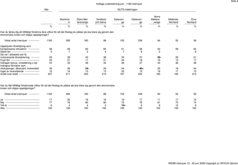 Viktat antal intervjuer ------------- 1183 285 180 88 155 239 94 52 56 kompenseras retroaktivt -------------- 58 56 60 65 51 59 52 59 62 Sänkt lön ---------------------------------- 5 7 3 4 7 8 2-8