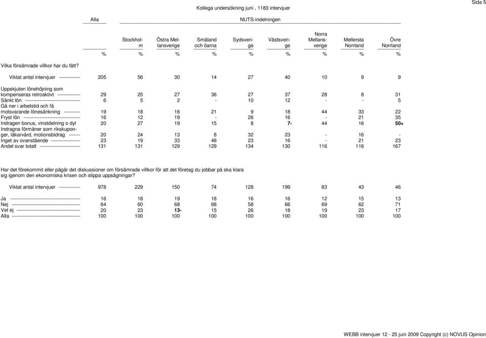 Viktat antal intervjuer ------------- 205 56 30 14 27 40 10 9 9 kompenseras retroaktivt -------------- 29 25 27 36 27 37 28 8 31 Sänkt lön ---------------------------------- 6 5 2-10 12 - - 5