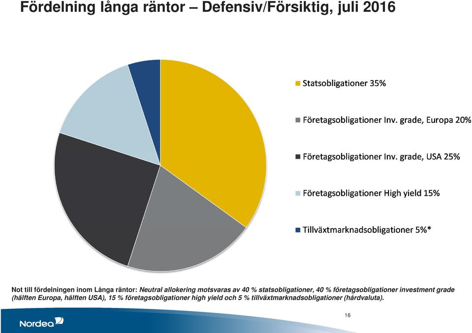 % företagsobligationer investment grade (hälften Europa, hälften USA), 15 %