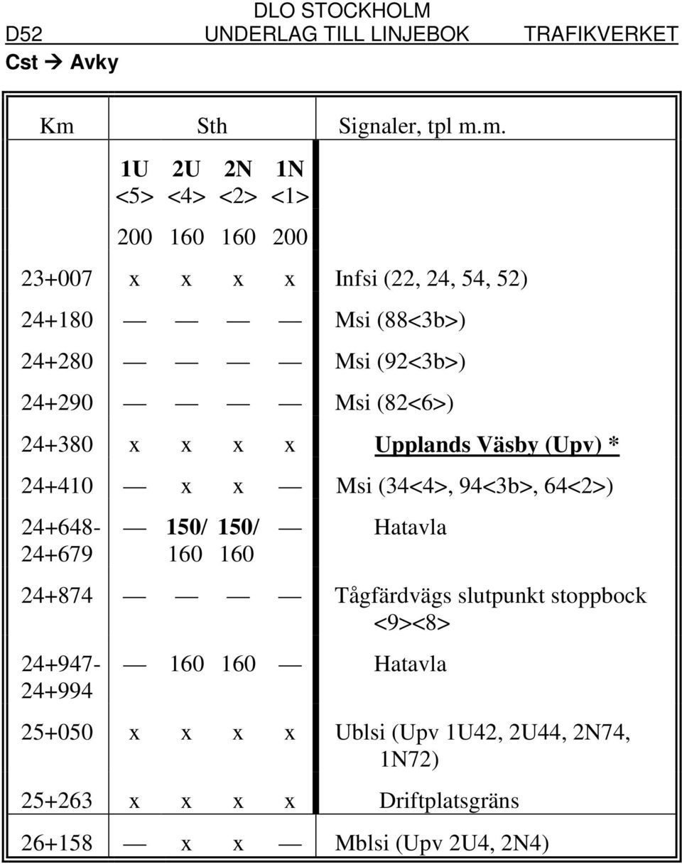 94<3b>, 64<2>) 24+648-24+679 150/ 160 150/ 160 Hatavla 24+874 Tågfärdvägs slutpunkt stoppbock <9><8> 24+947-24+994 160