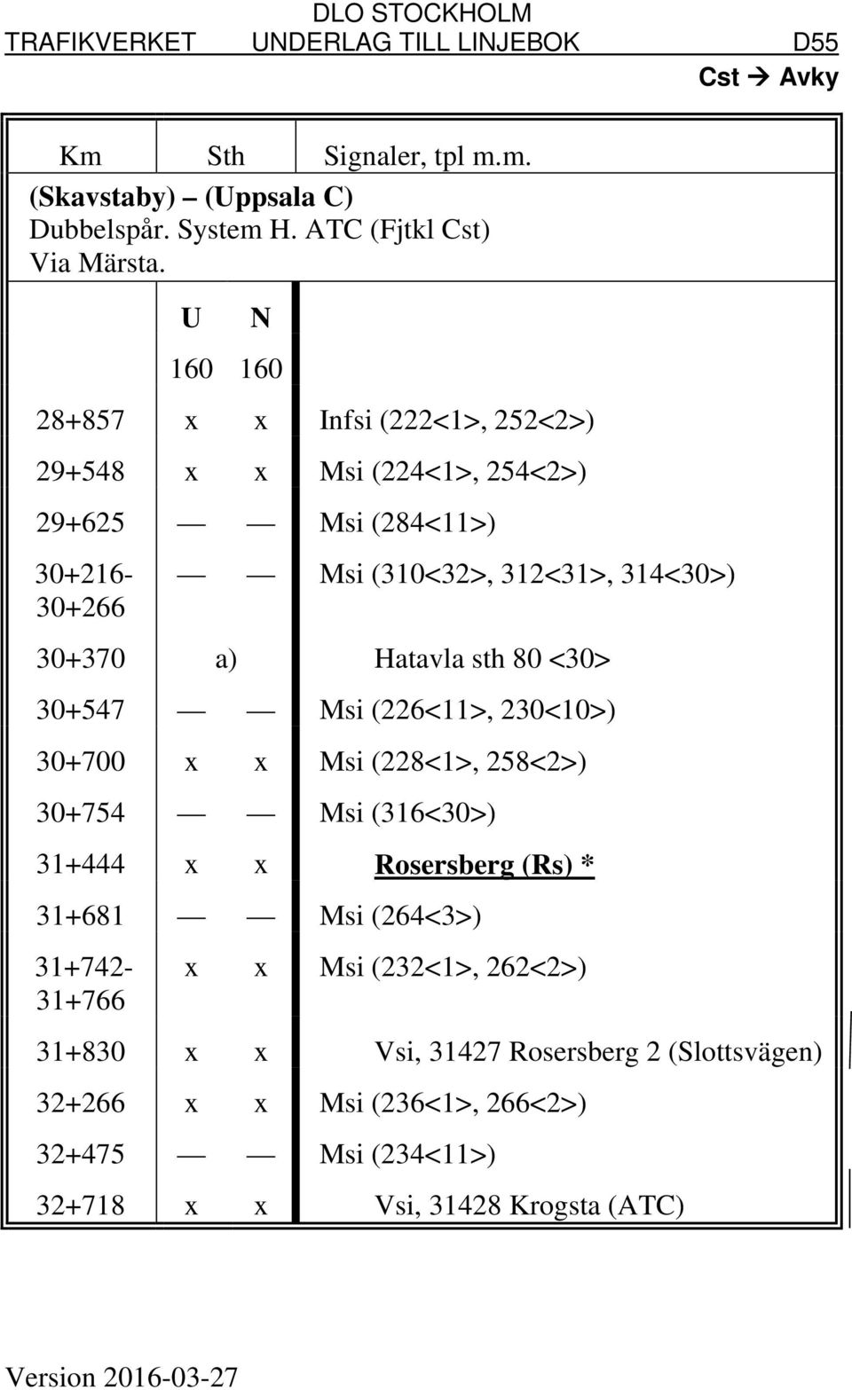 a) Hatavla sth 80 <30> 30+547 Msi (226<11>, 230<10>) 30+700 x x Msi (228<1>, 258<2>) 30+754 Msi (316<30>) 31+444 x x Rosersberg (Rs) * 31+681 Msi