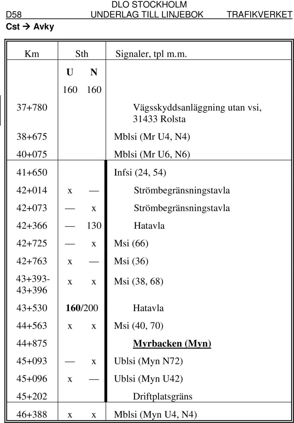 130 Hatavla 42+725 x Msi (66) 42+763 x Msi (36) 43+393-43+396 x x Msi (38, 68) 43+530 160/200 Hatavla 44+563 x x Msi (40,