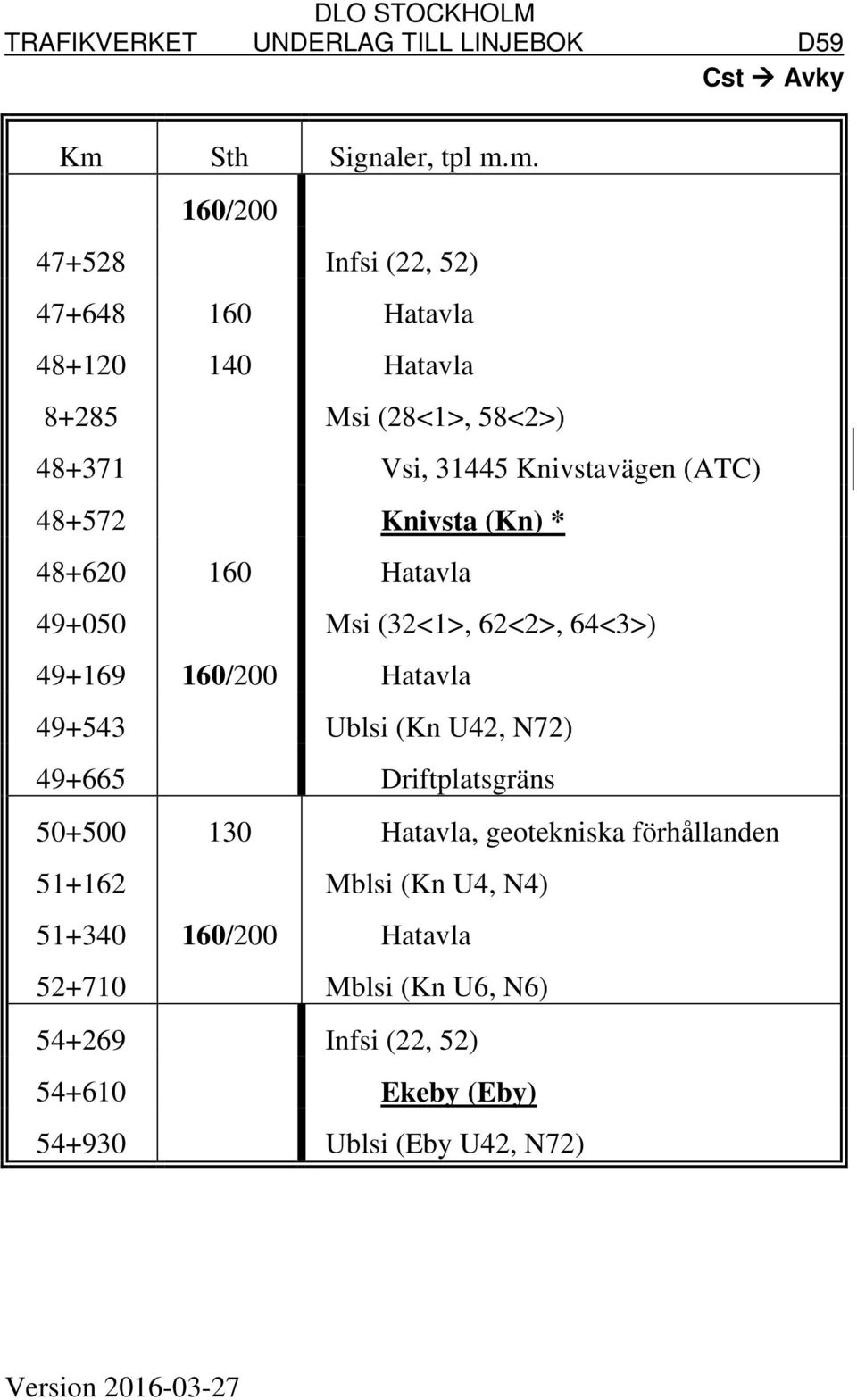 160/200 Hatavla 49+543 Ublsi (Kn U42, N72) 49+665 Driftplatsgräns 50+500 130 Hatavla, geotekniska förhållanden 51+162 Mblsi (Kn