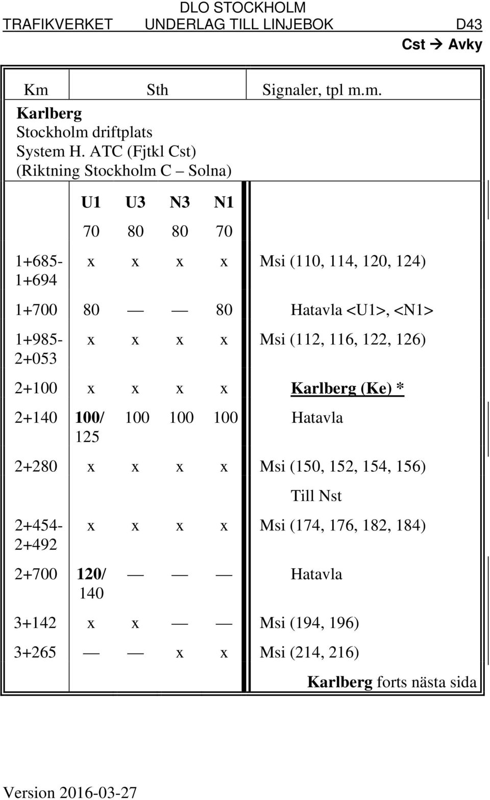 <U1>, <N1> 1+985-2+053 x x x x Msi (112, 116, 122, 126) 2+100 x x x x Karlberg (Ke) * 2+140 100/ 125 100 100 100 Hatavla 2+280 x x x x