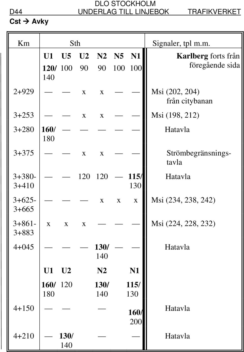 Strömbegränsningstavla 3+380-3+410 120 120 115/ 130 Hatavla 3+625-3+665 3+861-3+883 x x x Msi (234, 238, 242) x x x