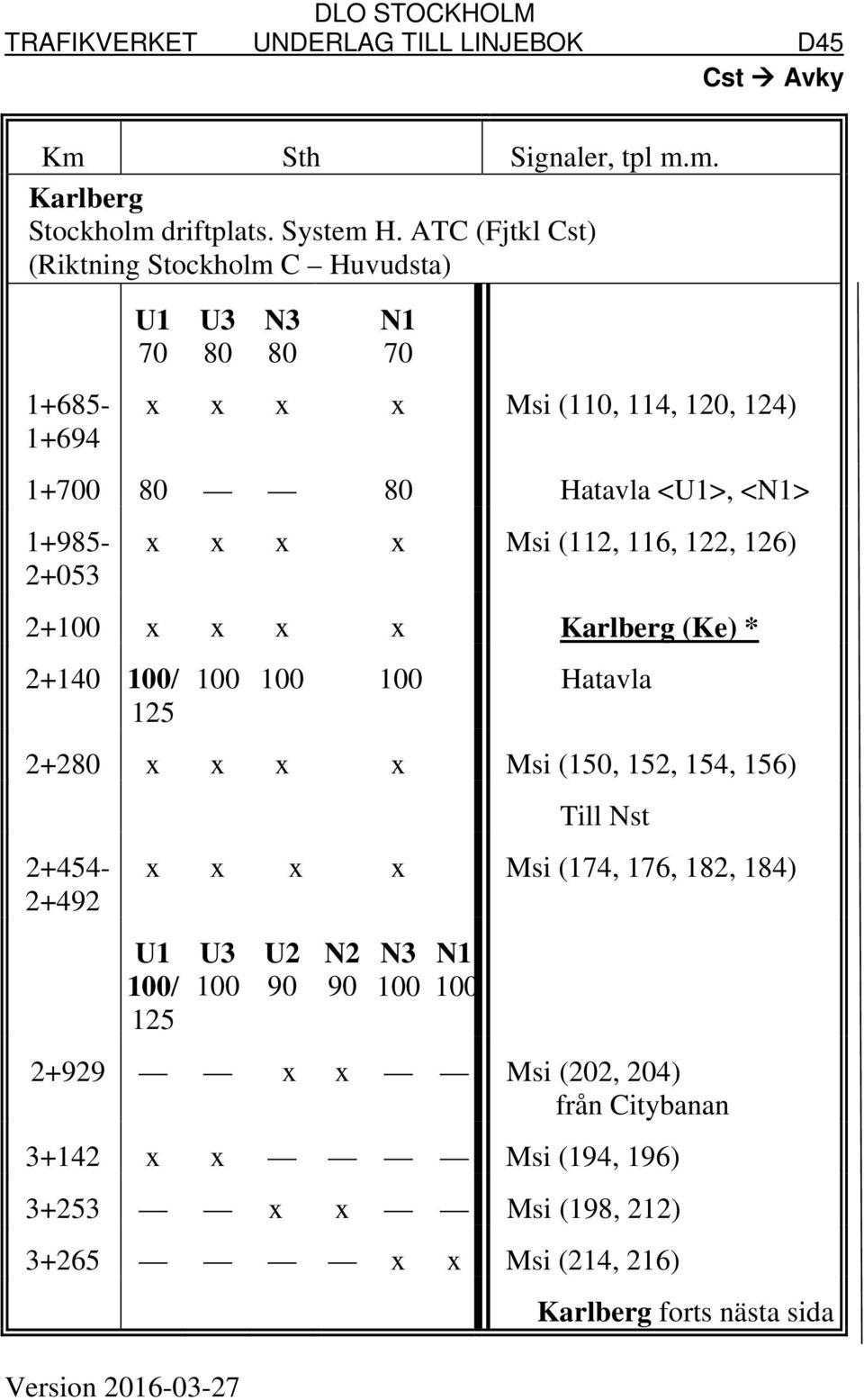 <U1>, <N1> 1+985-2+053 x x x x Msi (112, 116, 122, 126) 2+100 x x x x Karlberg (Ke) * 2+140 100/ 125 100 100 100 Hatavla 2+280 x x x x Msi (150, 152, 154,