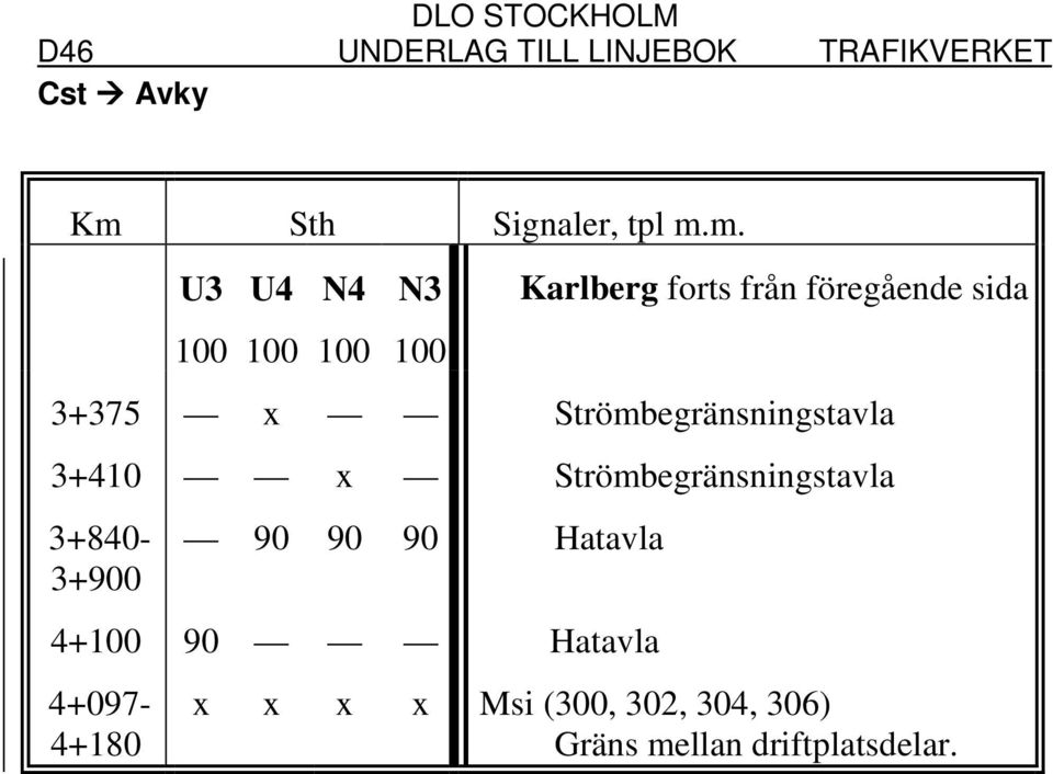 3+410 x Strömbegränsningstavla 3+840-3+900 90 90 90 Hatavla 4+100 90