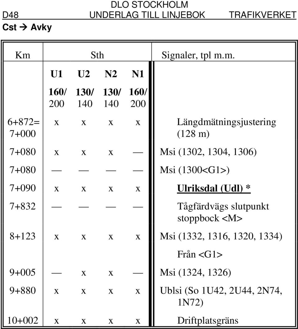 Ulriksdal (Udl) * 7+832 Tågfärdvägs slutpunkt stoppbock <M> 8+123 x x x x Msi (1332, 1316, 1320, 1334)