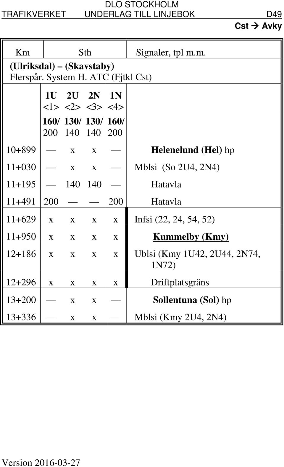 Mblsi (So 2U4, 2N4) 11+195 140 140 Hatavla 11+491 200 200 Hatavla 11+629 x x x x Infsi (22, 24, 54, 52) 11+950 x x x x