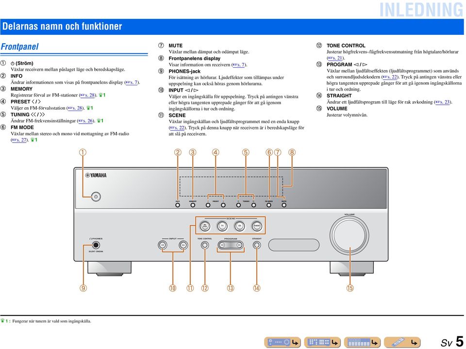 J1 f FM MODE Växlar mellan stereo och mono vid mottagning av FM-radio ( s. 27). J1 g h i j k MUTE Växlar mellan dämpat och odämpat läge. Frontpanelens display Visar information om receivern ( s. 7).