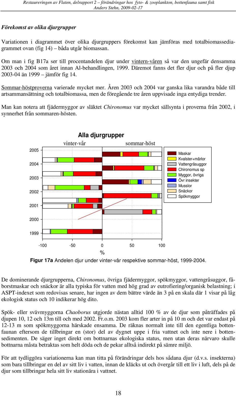 Om man i fig B17a ser till procentandelen djur under vintern-våren så var den ungefär densamma 2003 och 2004 som året innan Al-behandlingen, 1999.