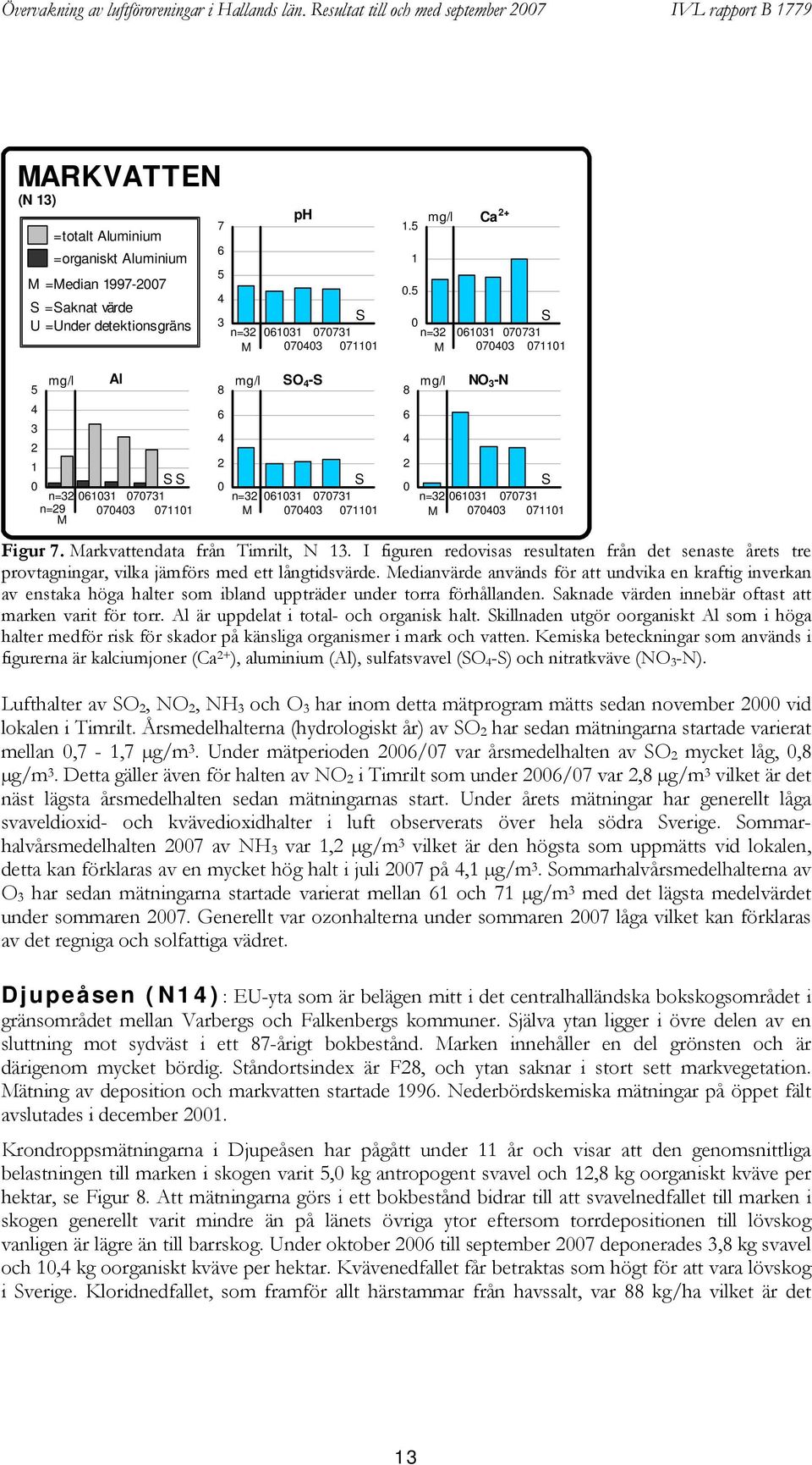 1. 1. mg/l n=3 M Ca + S 131 7731 73 7111 mg/l Al 3 1 SS n=3 131 7731 n=9 73 7111 M 8 mg/l n=3 M SO -S S 131 7731 73 7111 8 mg/l n=3 M NO 3 -N 131 73 S 7731 7111 Figur 7.