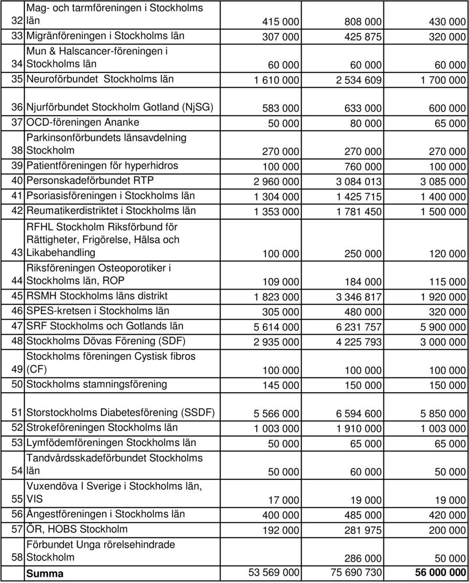 länsavdelning 38 Stockholm 270 000 270 000 270 000 39 Patientföreningen för hyperhidros 100 000 760 000 100 000 40 Personskadeförbundet RTP 2 960 000 3 084 013 3 085 000 41 Psoriasisföreningen i