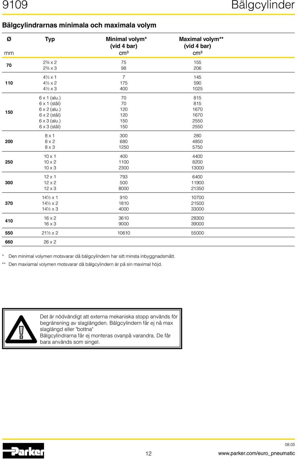 ) 150 2550 6 x 3 (stål) 150 2550 8 x 1 300 280 200 8 x 2 680 4850 8 x 3 1250 5750 10 x 1 400 4400 250 10 x 2 1100 8200 10 x 3 2300 13000 12 x 1 793 6400 300 12 x 2 500 11900 12 x 3 8000 21350 14½ x 1