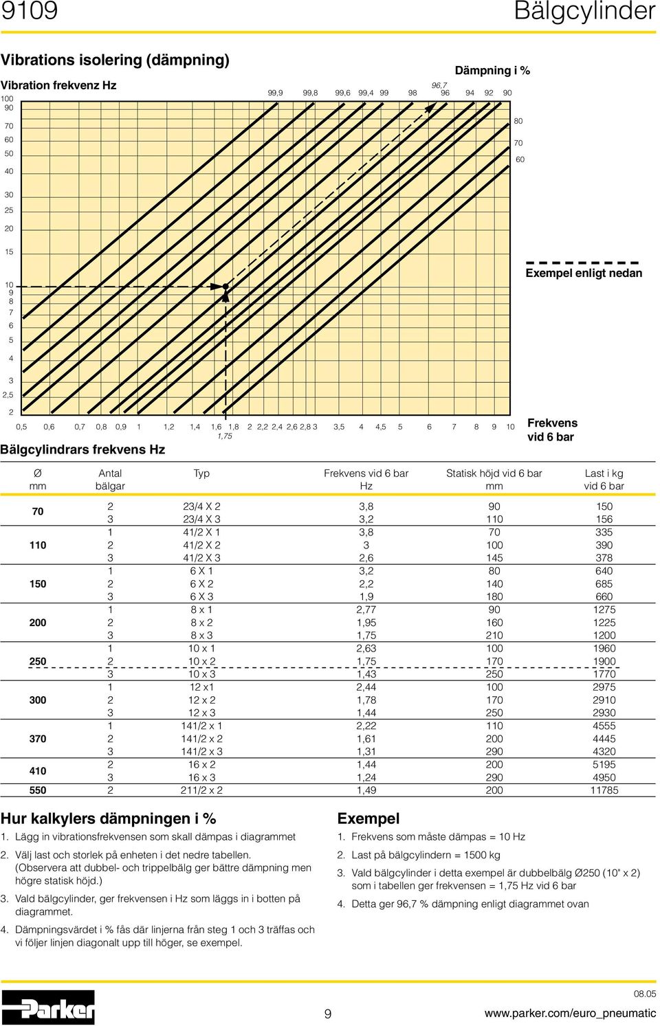 bälgar Hz mm vid 6 bar 70 2 23/4 X 2 3,8 90 150 3 23/4 X 3 3,2 110 156 1 41/2 X 1 3,8 70 335 110 2 41/2 X 2 3 100 390 3 41/2 X 3 2,6 145 378 1 6 X 1 3,2 80 640 150 2 6 X 2 2,2 140 685 3 6 X 3 1,9 180