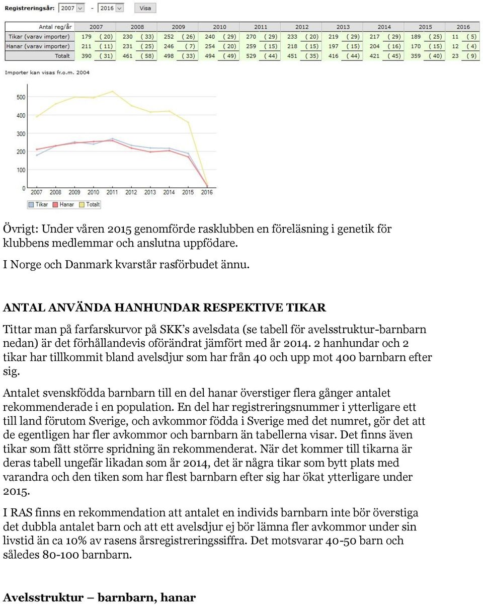 2 hanhundar och 2 tikar har tillkommit bland avelsdjur som har från 40 och upp mot 400 barnbarn efter sig.