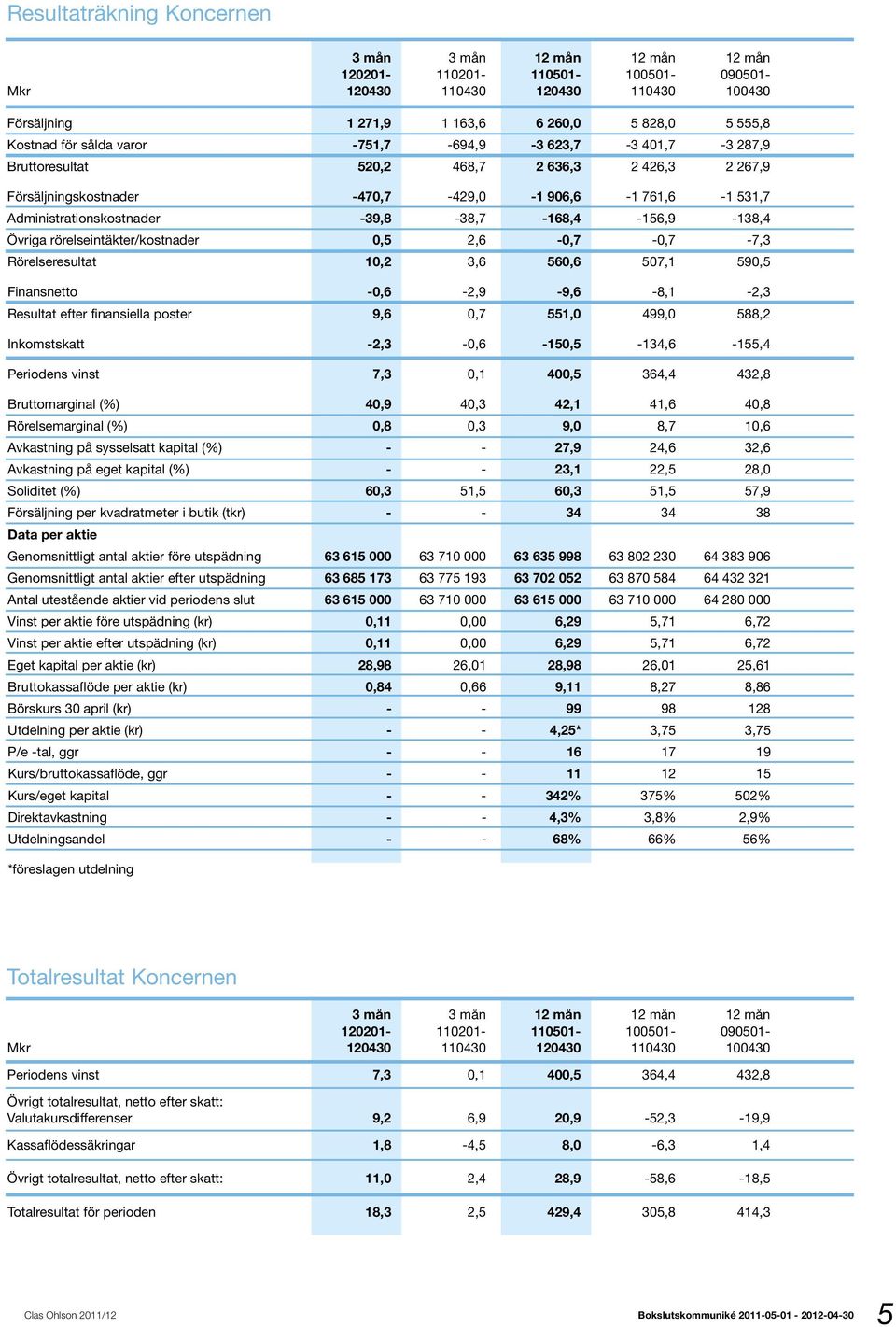 0,5 2,6-0,7-0,7-7,3 Rörelseresultat 10,2 3,6 560,6 507,1 590,5 Finansnetto -0,6-2,9-9,6-8,1-2,3 Resultat efter finansiella poster 9,6 0,7 551,0 499,0 588,2 Inkomstskatt -2,3-0,6-150,5-134,6-155,4