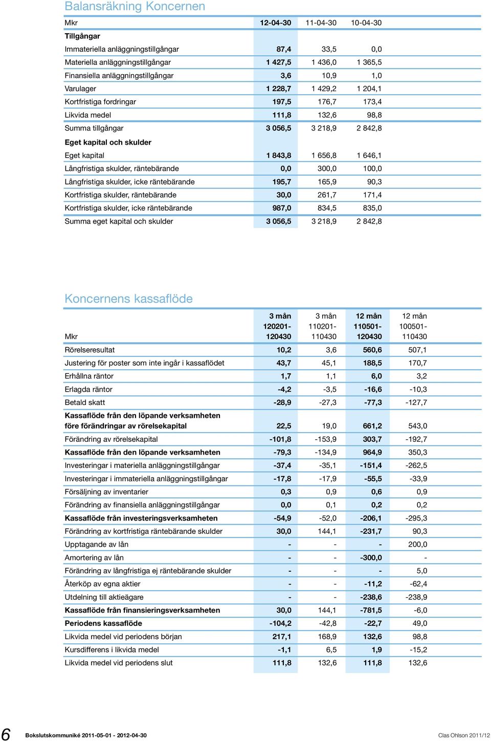 skulder Eget kapital 1 843,8 1 656,8 1 646,1 Långfristiga skulder, räntebärande 0,0 300,0 100,0 Långfristiga skulder, icke räntebärande 195,7 165,9 90,3 Kortfristiga skulder, räntebärande 30,0 261,7