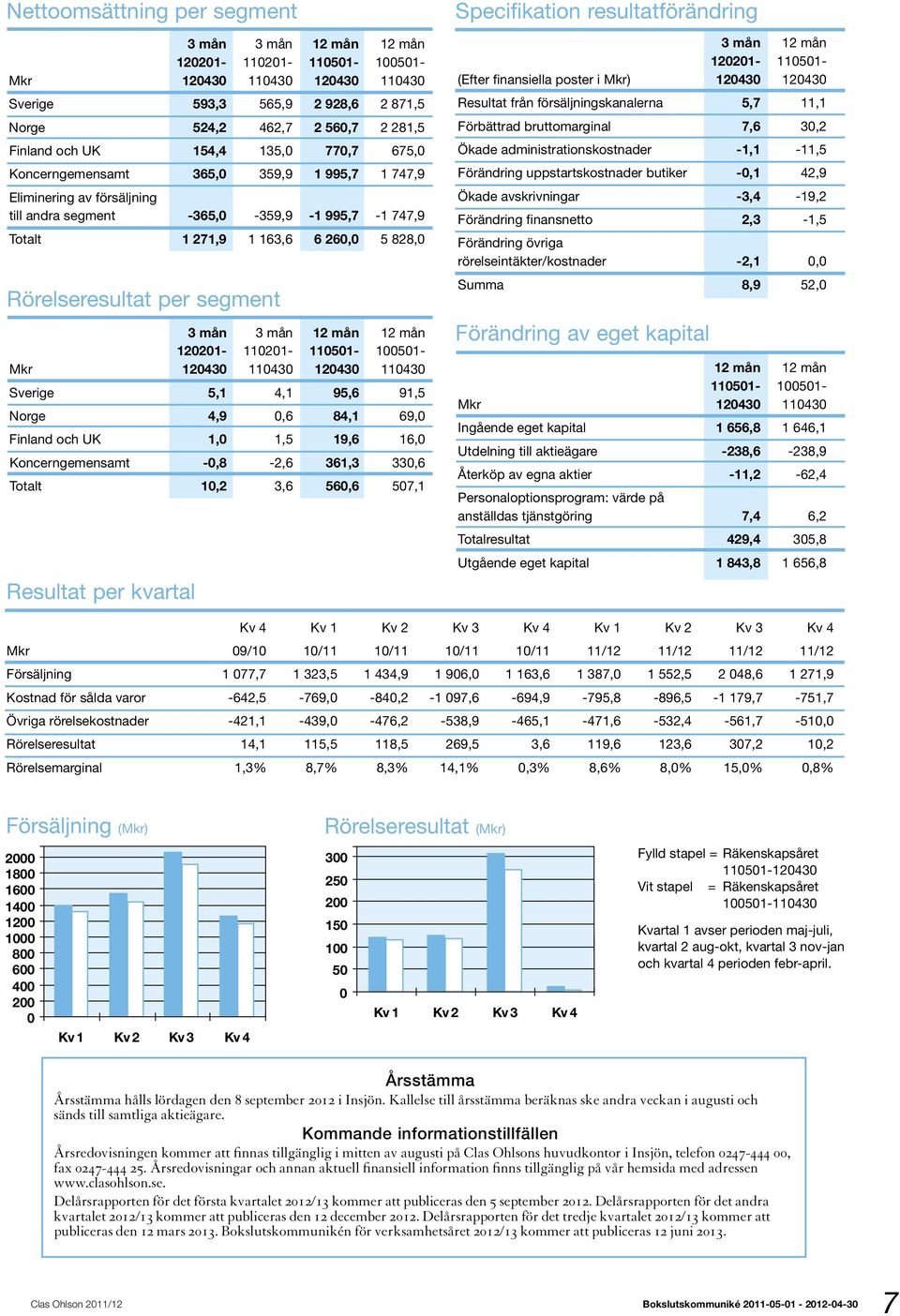 4,1 95,6 91,5 Norge 4,9 0,6 84,1 69,0 Finland och UK 1,0 1,5 19,6 16,0 Koncerngemensamt -0,8-2,6 361,3 330,6 Totalt 10,2 3,6 560,6 507,1 Specifikation resultatförändring 3 mån 12 mån 120201-110501-