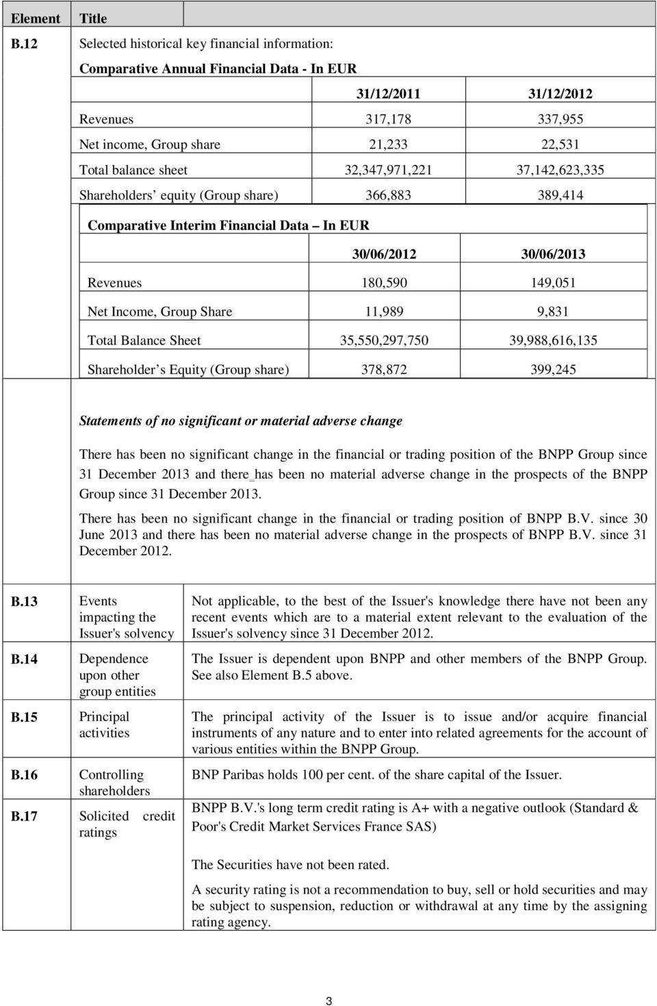 32,347,971,221 37,142,623,335 Shareholders equity (Group share) 366,883 389,414 Comparative Interim Financial Data In EUR 30/06/2012 30/06/2013 Revenues 180,590 149,051 Net Income, Group Share 11,989