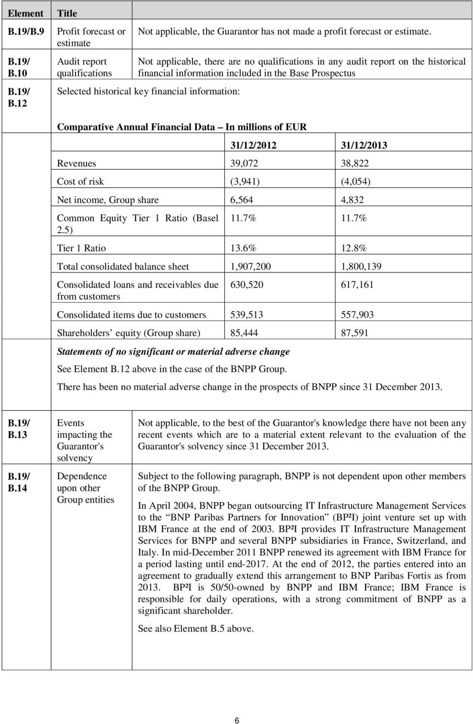 Data In millions of EUR 31/12/2012 31/12/2013 Revenues 39,072 38,822 Cost of risk (3,941) (4,054) Net income, Group share 6,564 4,832 Common Equity Tier 1 Ratio (Basel 2.5) 11.7% 11.