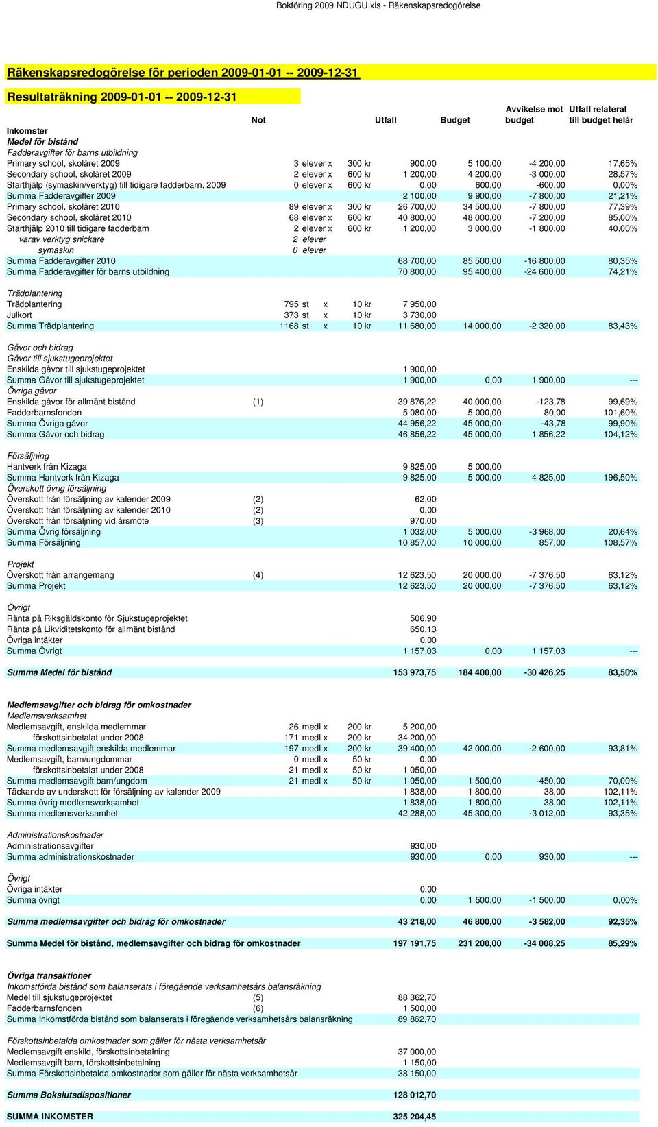 helår Inkomster Medel för bistånd Fadderavgifter för barns utbildning Primary school, skolåret 2009 3 elever x 300 kr 900,00 5 100,00-4 200,00 17,65% Secondary school, skolåret 2009 2 elever x 600 kr