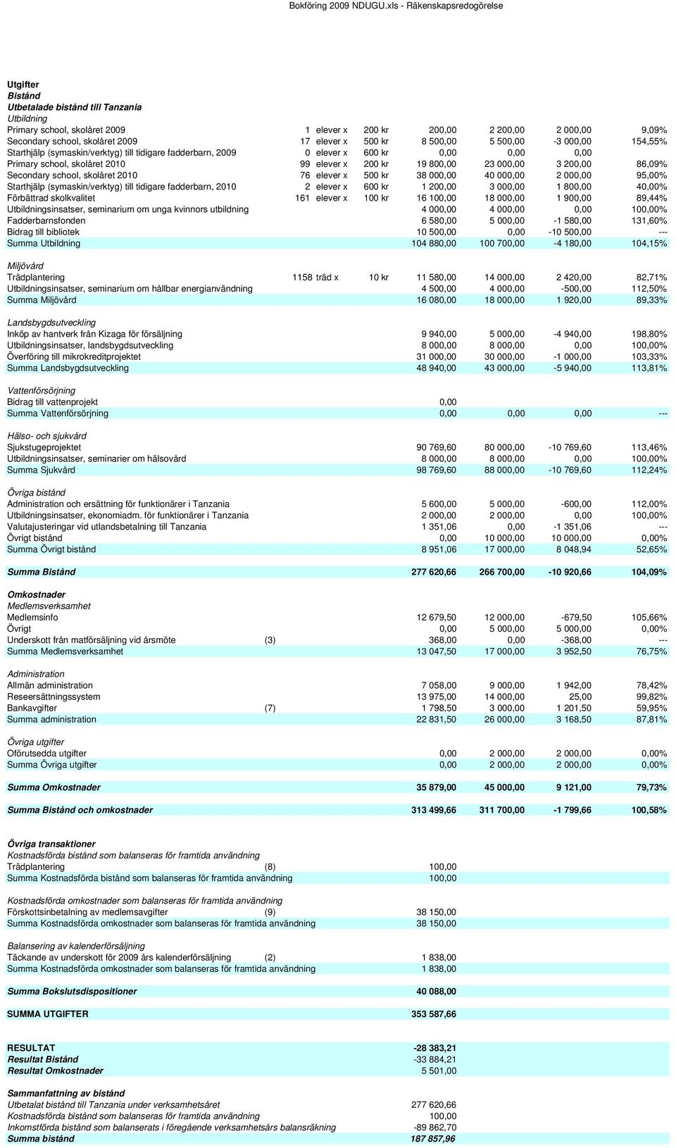 17 elever x 500 kr 8 500,00 5 500,00-3 000,00 154,55% Starthjälp (symaskin/verktyg) till tidigare fadderbarn, 2009 0 elever x 600 kr 0,00 0,00 0,00 Primary school, skolåret 2010 99 elever x 200 kr 19