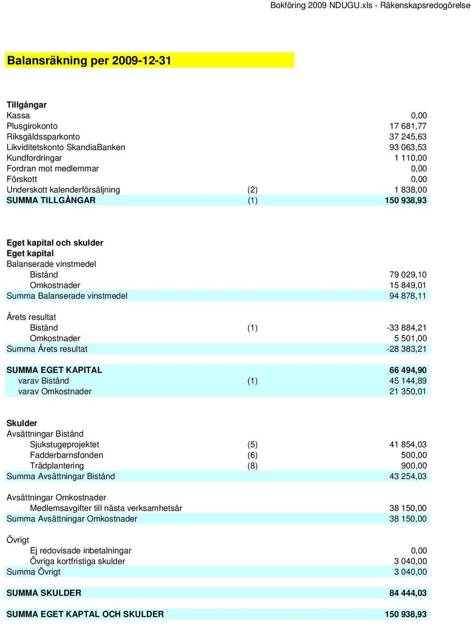 Fordran mot medlemmar 0,00 Förskott 0,00 Underskott kalenderförsäljning (2) 1 838,00 SUMMA TILLGÅNGAR (1) 150 938,93 Eget kapital och skulder Eget kapital Balanserade vinstmedel Bistånd 79 029,10