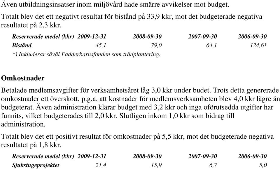 Trots detta genererade omkostnader ett överskott, p.g.a. att kostnader för medlemsverksamheten blev 4,0 kkr lägre än budgeterat.