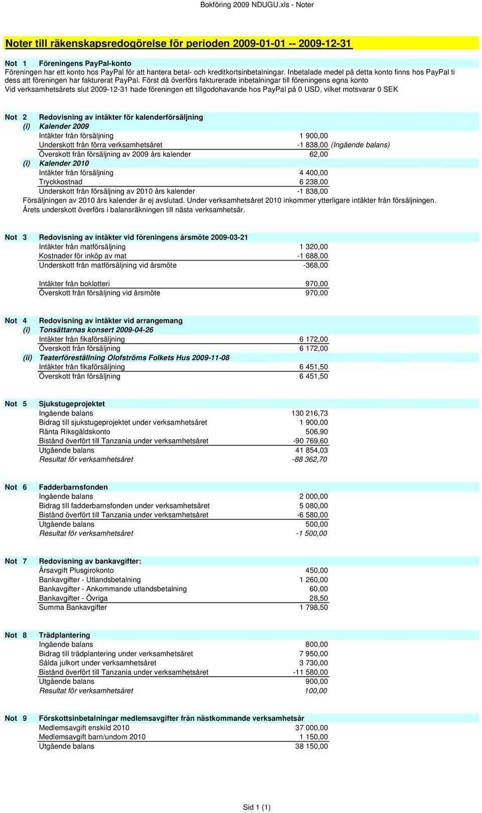 kreditkortsinbetalningar. Inbetalade medel på detta konto finns hos PayPal til dess att föreningen har fakturerat PayPal.