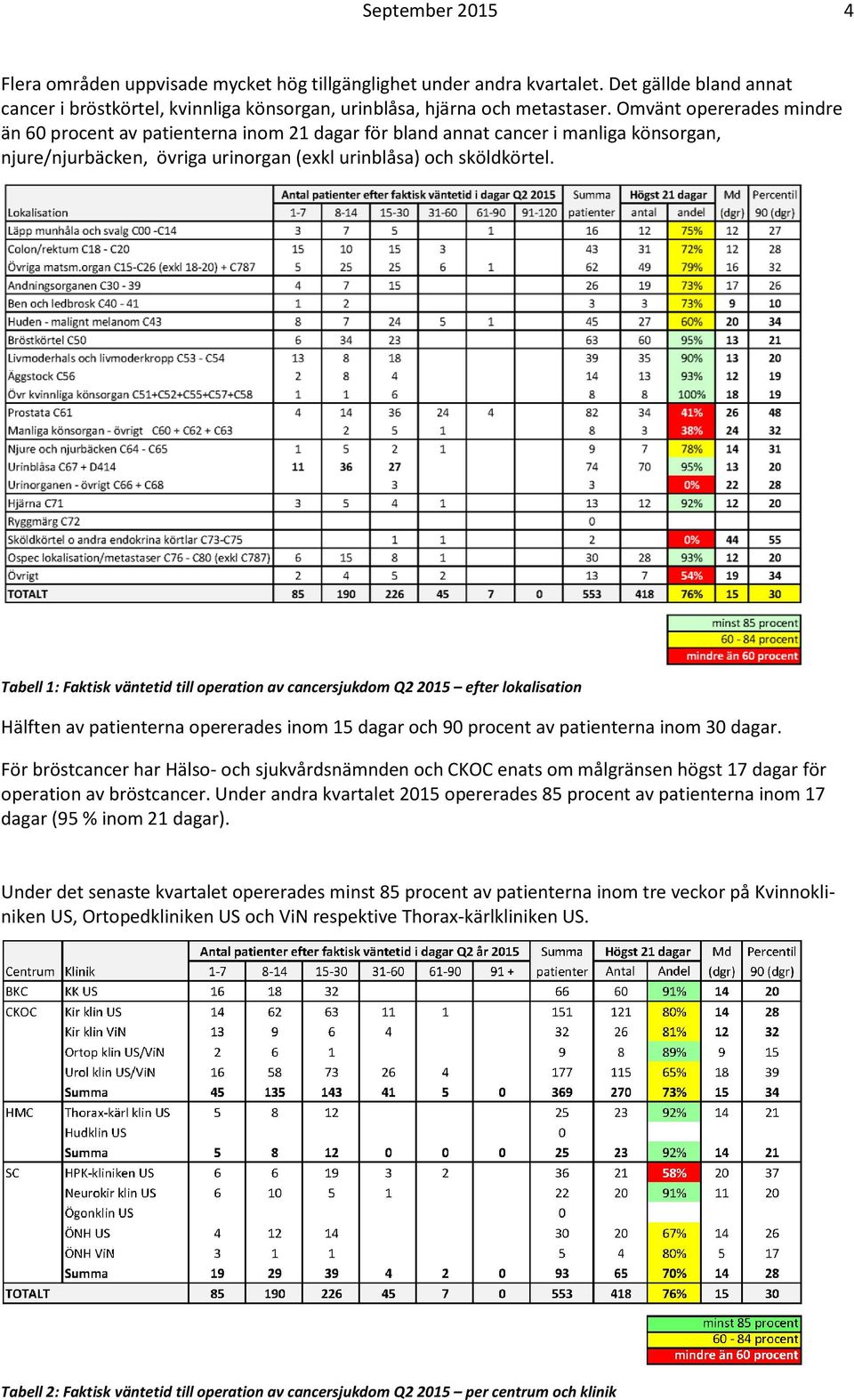 Tabell 1: Faktisk väntetid till operation av cancersjukdom Q2 2015 efter lokalisation Hälften av patienterna opererades inom 15 dagar och 90 procent av patienterna inom 30 dagar.