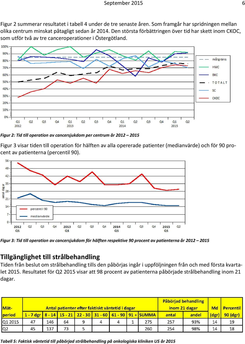 Figur 2: Tid till operation av cancersjukdom per centrum år 2012 2015 Figur 3 visar tiden till operation för hälften av alla opererade patienter (medianvärde) och för 90 procent av patienterna