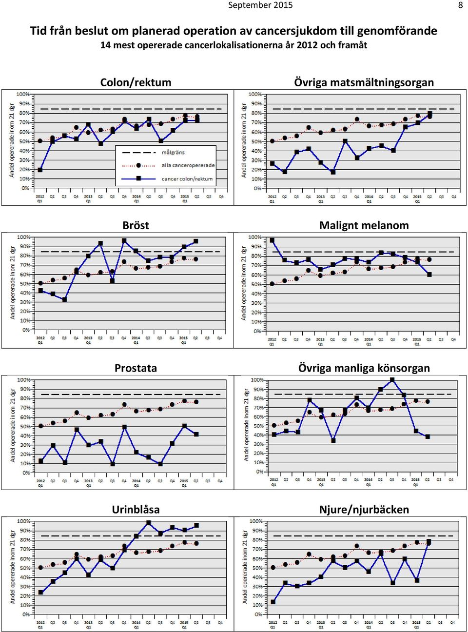 cancerlokalisationerna år 2012 och framåt Colon/rektum Övriga