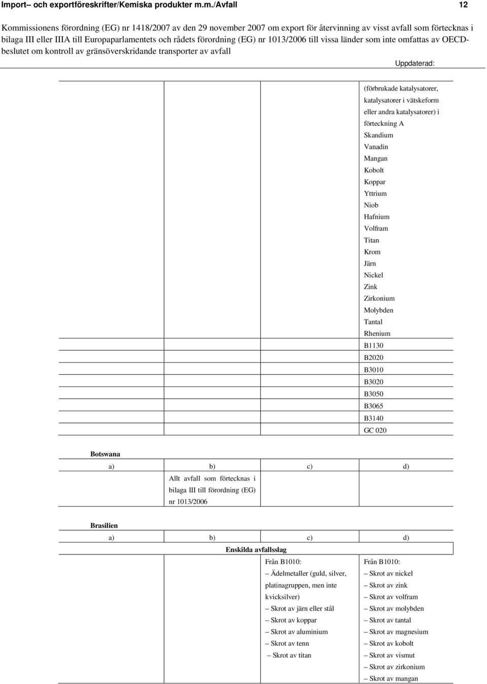 III till förordning (EG) nr Brasilien Ädelmetaller (guld, silver, platinagruppen, men inte kvicksilver) Skrot av järn eller stål Skrot av koppar Skrot av aluminium Skrot av tenn