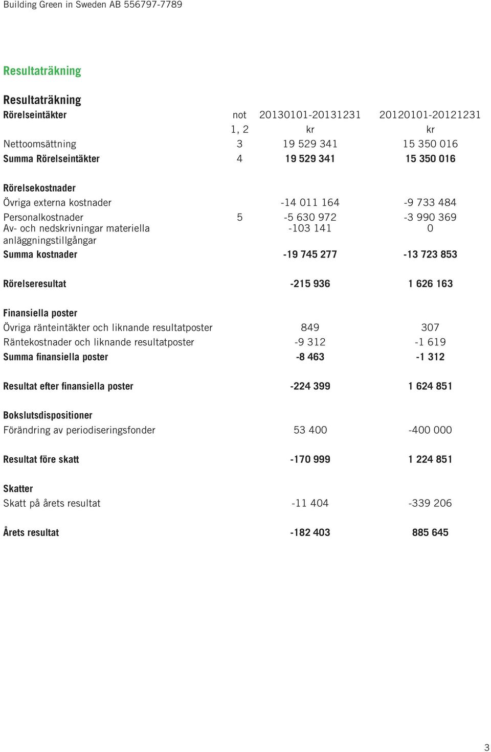 277-13 723 853 Rörelseresultat -215 936 1 626 163 Finansiella poster Övriga ränteintäkter och liknande resultatposter 849 307 Räntekostnader och liknande resultatposter -9 312-1 619 Summa finansiella